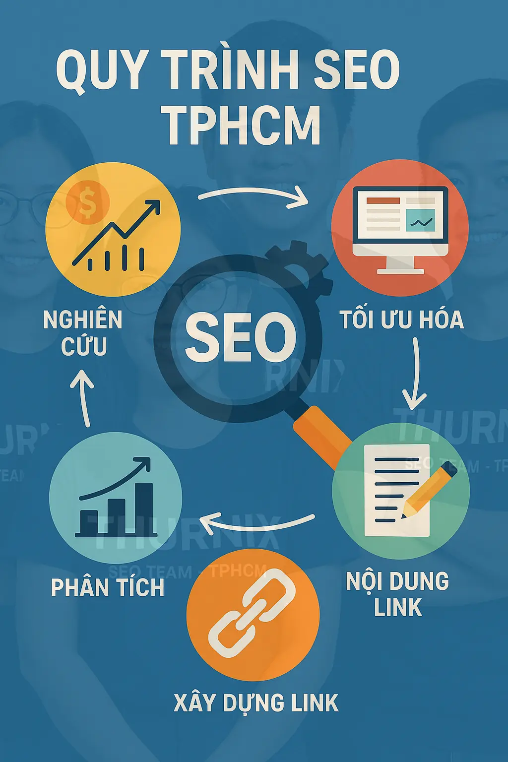 Quy trình triển khai dịch vụ SEO TPHCM của Thurnix