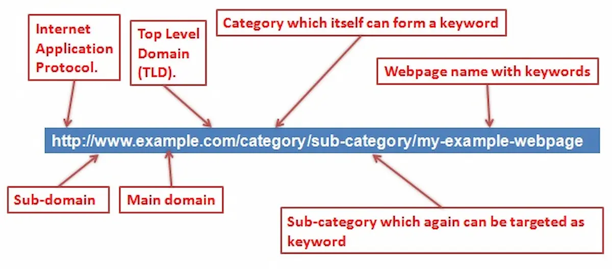 Cấu trúc URL thân thiện với SEO