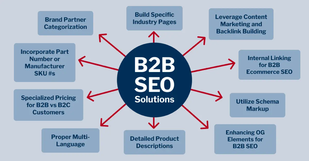 Chiến lược SEO Offpage cho doanh nghiệp B2B